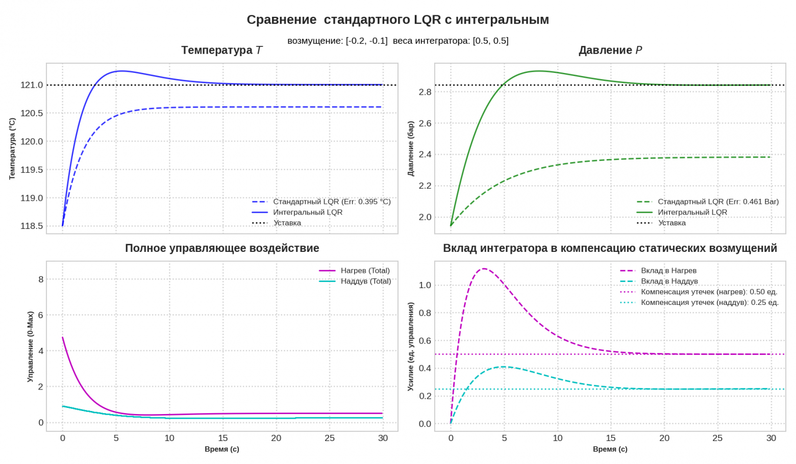 Рисунок 2. Диаграммы для базового сценария.